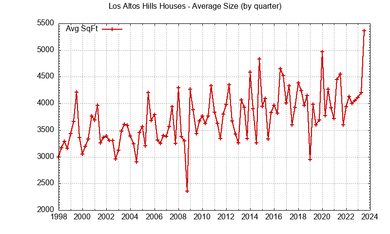 Quarterly average size of Los Altos Hills houses sold

